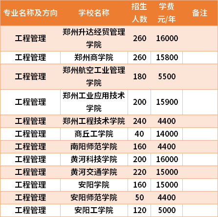 河南專升本工程管理專業(yè)招生院校和招生人數(shù)