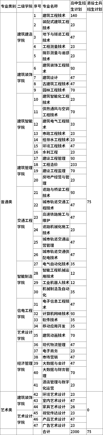 2022年江苏建筑职业技术学院高职提前招生专业及计划