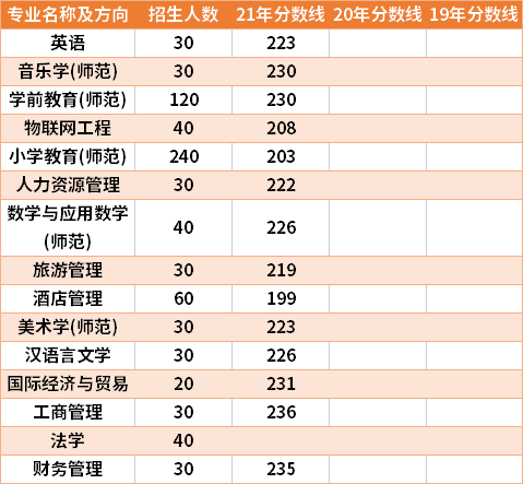 河南師范大學(xué)2019-2021年專升本分?jǐn)?shù)線