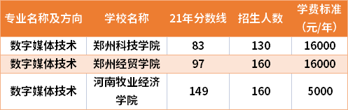 2021年河南專升本數(shù)字媒體技術(shù)專業(yè)分?jǐn)?shù)線