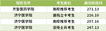 2021山東專升本臨床醫(yī)學專業(yè)錄取分數(shù)線(最低投檔線)