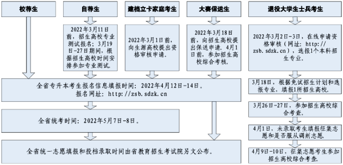 主要时间安排