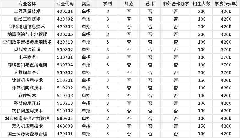 2021年河南測繪職業(yè)學(xué)院單獨(dú)考試招生專業(yè)計劃