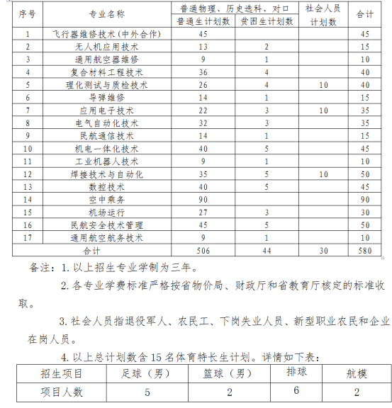 长沙航空职业技术学院2021年单独招生专业及计划