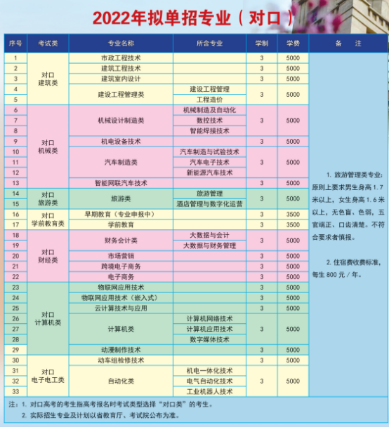 2022年唐山工業(yè)職業(yè)技術(shù)學(xué)院高職單招擬招生專(zhuān)業(yè)