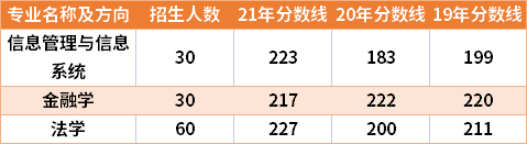 河南財經政法大學2019-2021年專升本分數(shù)線