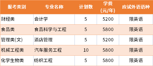 2022年鹽城工學院建檔立卡批專轉本招生專業(yè)及學費