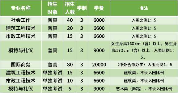 2021年義烏工商職業(yè)技術(shù)學院高職提前招生專業(yè)計劃