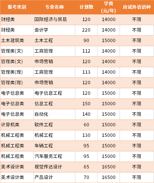 2022年南京航空航天大學金城學院普通批專轉本招生專業(yè)及學費