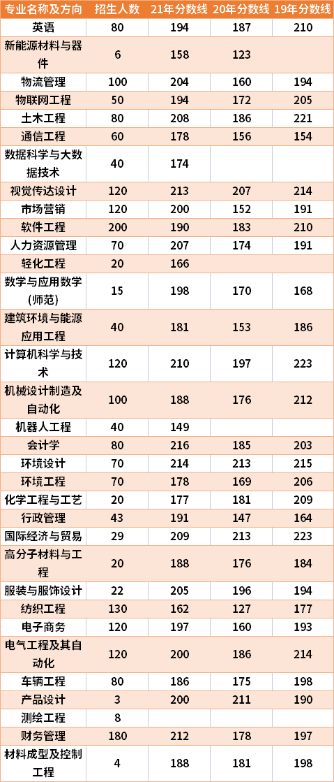 河南工程學院2019-2021年專升本分數線