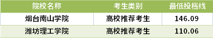 2021山东专升本动画专业录取分数线(最低投档线)