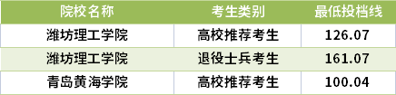 2021山東專升本數(shù)據(jù)科學(xué)與大數(shù)據(jù)技術(shù)專業(yè)錄取分數(shù)線(最低投檔線)