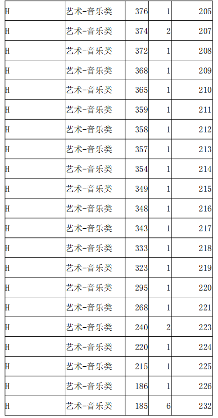 2021年河北高职单招考试八类音乐类一分一档统计表