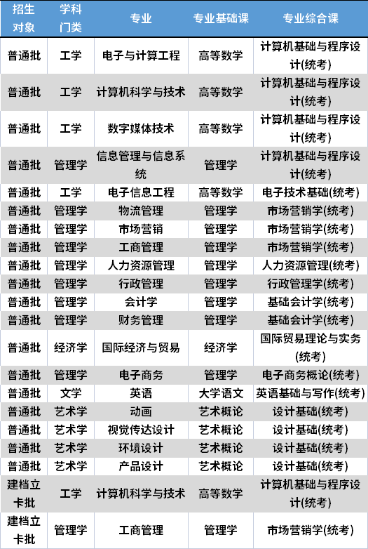 2022年廣州軟件學院專升本考試科目