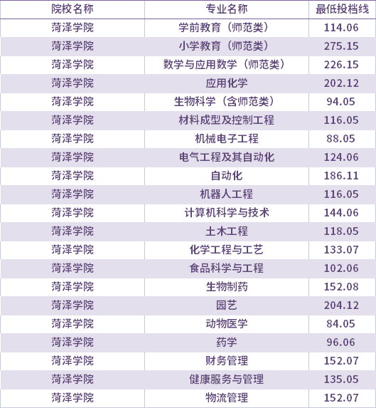 2021年菏澤學(xué)院建檔立卡考生專升本錄取分?jǐn)?shù)線(最低投檔線)