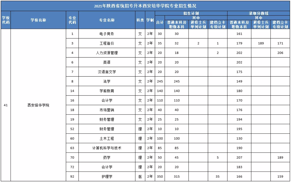 2021年西安培华学院专升本录取分数线