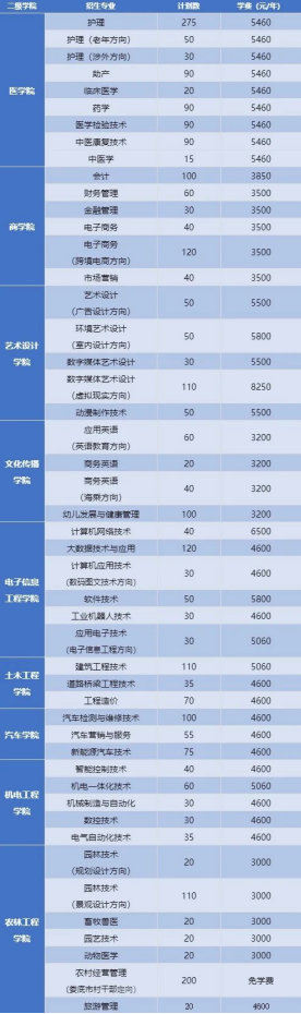 婁底職院2021年單招專業(yè)情況一覽表