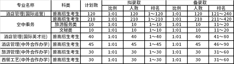 2021年浙江旅游职业学院高职提前招生报名考试信息