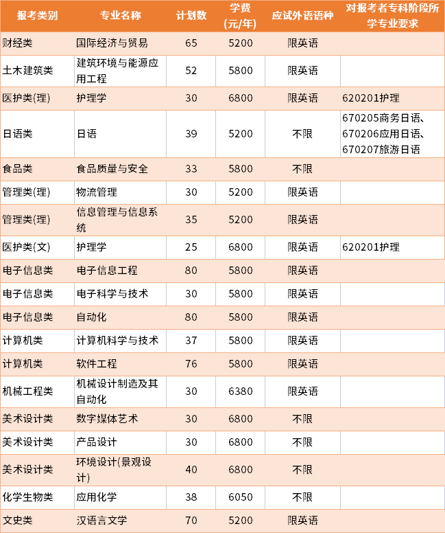 2022年常州大學(xué)普通批專轉(zhuǎn)本招生專業(yè)及學(xué)費(fèi)