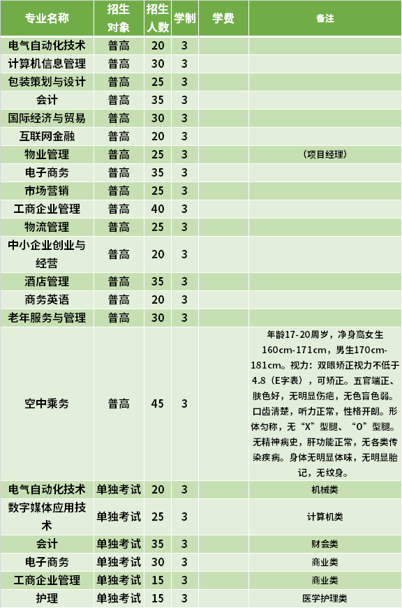 2021年浙江東方職業(yè)技術(shù)學院高職提前招生專業(yè)計劃