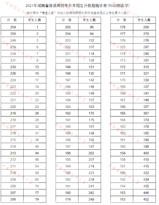 2021年河南專升本動(dòng)物醫(yī)學(xué)專業(yè)成績(jī)分段表