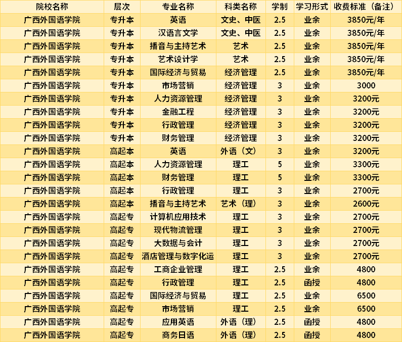 广西外国语学院2022成考入学费用