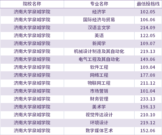 2021年濟南大學泉城學院校薦生考生專升本錄取分數(shù)線(最低投檔線)