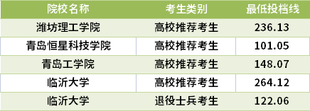 2021山東專升本金融工程專業(yè)錄取分?jǐn)?shù)線(最低投檔線)