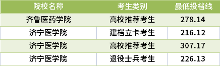 2021山東專升本口腔醫(yī)學專業(yè)錄取分數(shù)線(最低投檔線)