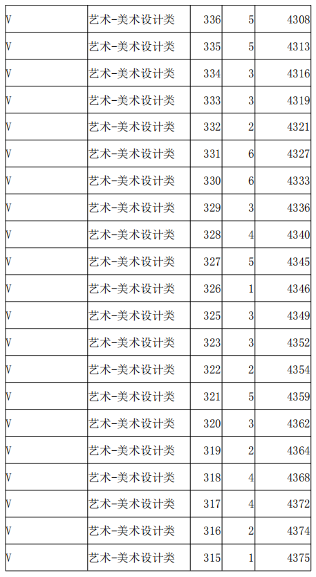 2021河北高職單招考試八類美術(shù)設(shè)計(jì)類一分一檔統(tǒng)計(jì)表