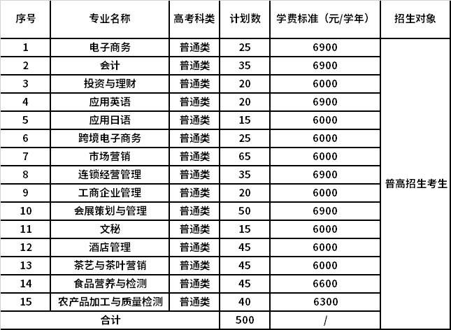 2021年浙江经贸职业技术学院高职提前招生报名考试信息