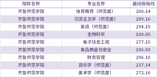 2021年齊魯師范學(xué)院校薦生考生專升本錄取分?jǐn)?shù)線(最低投檔線)