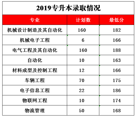 2019年河南工學(xué)院專升本錄取分?jǐn)?shù)線