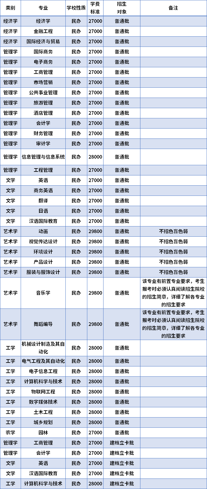 2022年湛江科技學(xué)院專升本招生專業(yè)及學(xué)費(fèi)