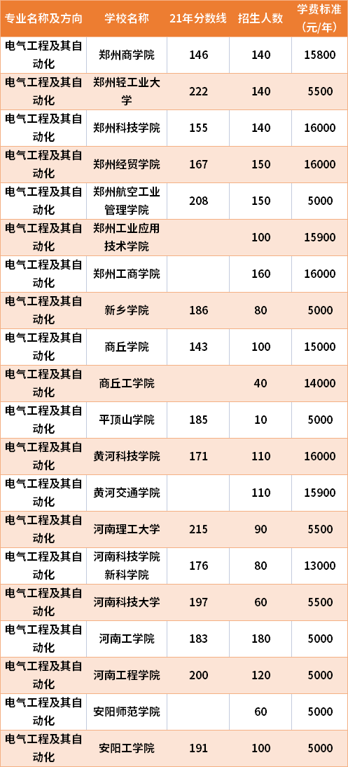 2021年河南專升本電氣工程及其自動(dòng)化專業(yè)分?jǐn)?shù)線