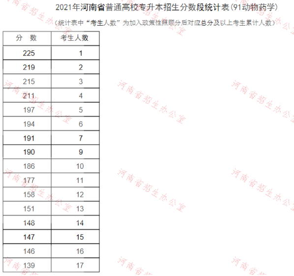 2021年河南專升本動物藥學(xué)專業(yè)成績分段表