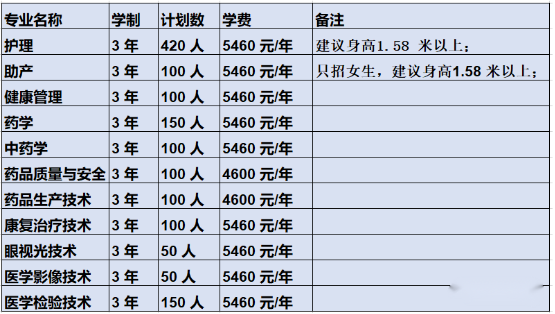 2021年益阳医学高等专科学校单独招生专业