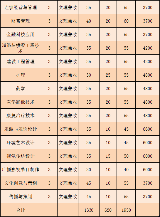 2021年開封大學單獨招生專業(yè)計劃及學費