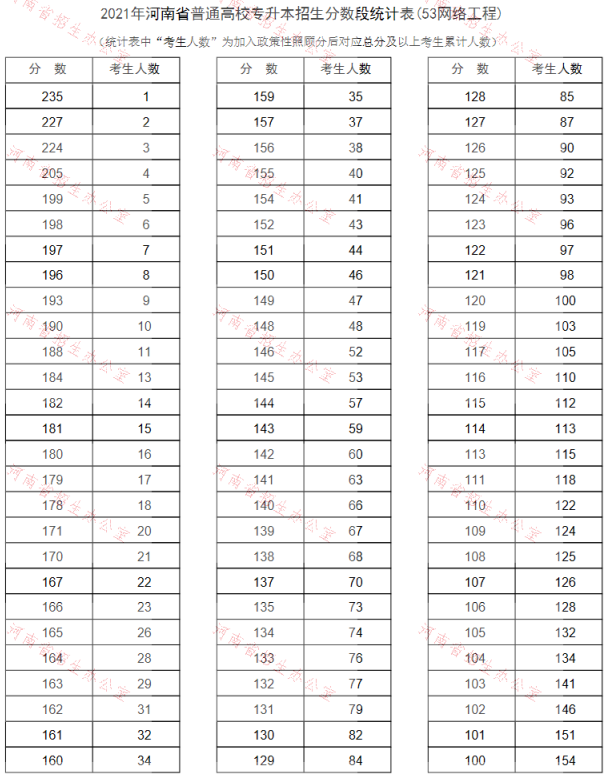 2021年河南專升本網(wǎng)絡(luò)工程專業(yè)成績分段表