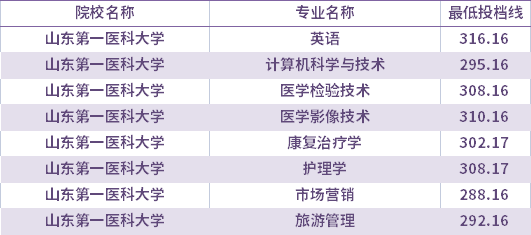 2021年山東第一醫(yī)科大學(xué)校薦生考生專升本錄取分?jǐn)?shù)線(最低投檔線)