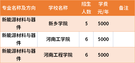 河南專升本新能源材料與器件專業(yè)招生院校和招生人數(shù)