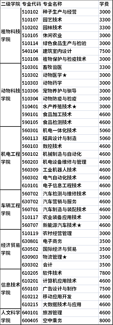 2021年湖南生物機電職業(yè)技術學院單獨招生