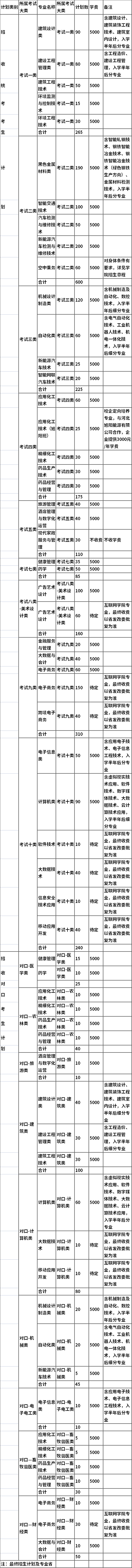 2022年河北工業(yè)職業(yè)技術(shù)大學(xué)高職單招擬招生專業(yè)及計劃