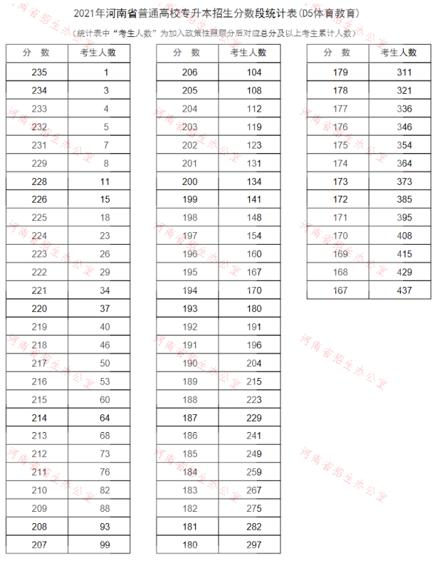 2021年河南專升本體育教育專業(yè)成績(jī)分段表