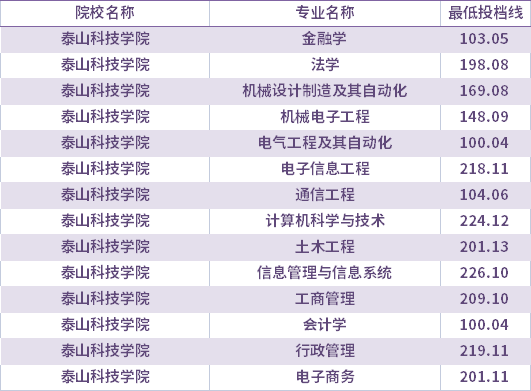 2021年泰山科技學(xué)院校薦生考生專升本錄取分?jǐn)?shù)線(最低投檔線)