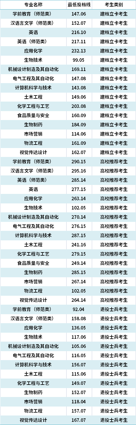 2021年濱州學院專升本錄取分數(shù)線(最低投檔線)