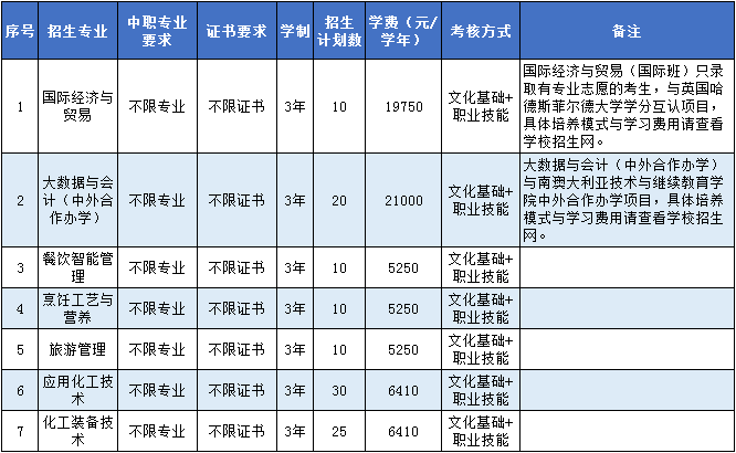 面向中職生招生專業(yè)一覽表