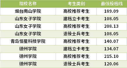 2021山東專升本服裝與服飾設(shè)計(jì)專業(yè)錄取分?jǐn)?shù)線(最低投檔線)