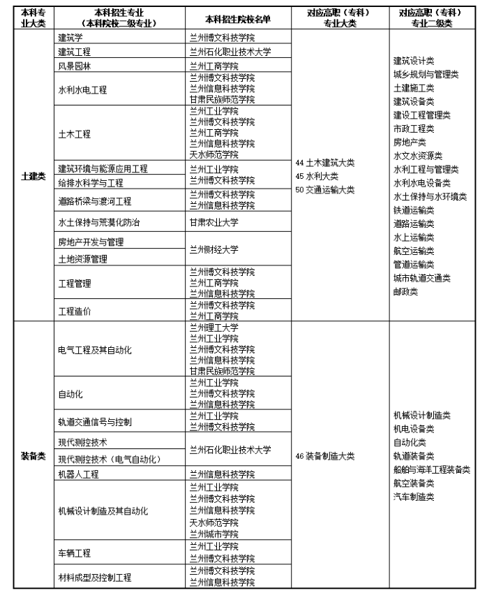 2022年甘肃省普通专升本高职(专科)和本科专业大类对照表以及免试生招生学校及专业目录