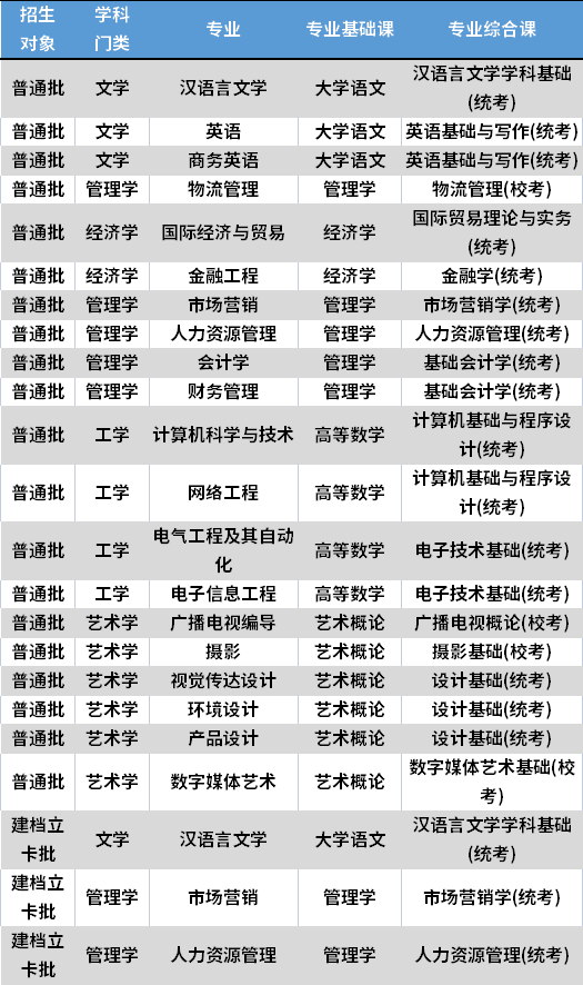 2022年華南農(nóng)業(yè)大學珠江學院專升本考試科目